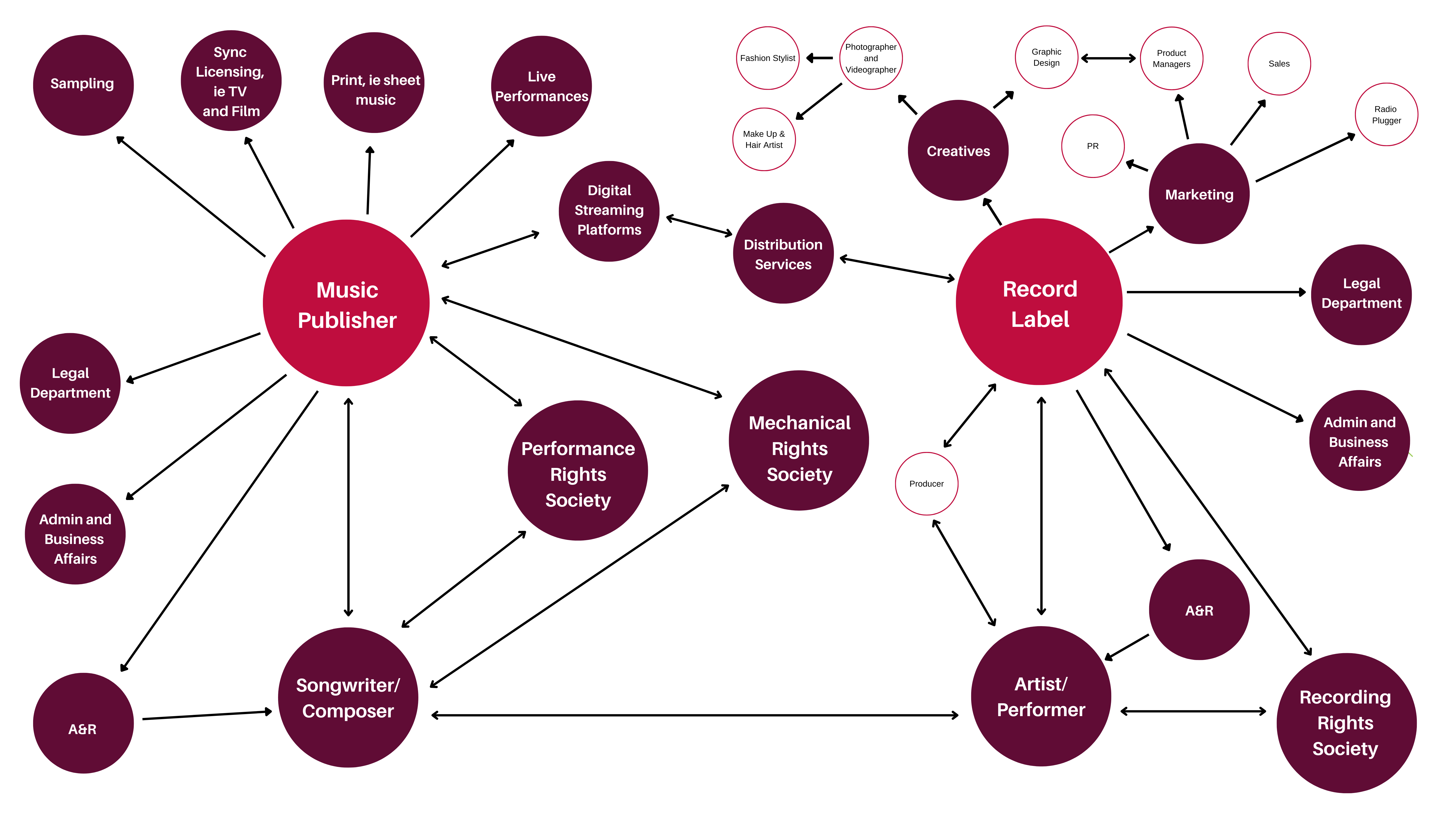 How is a Music Publisher Different to a Record Label?